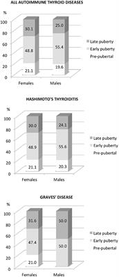 Gender Differences at the Onset of Autoimmune Thyroid Diseases in Children and Adolescents